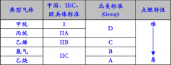 防爆保護(hù)的標(biāo)準(zhǔn)及防爆類(lèi)型的基本原理